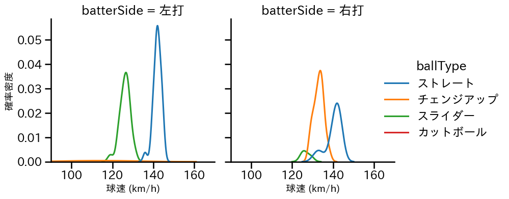 岩崎 優 球種&球速の分布2(2025年8月)