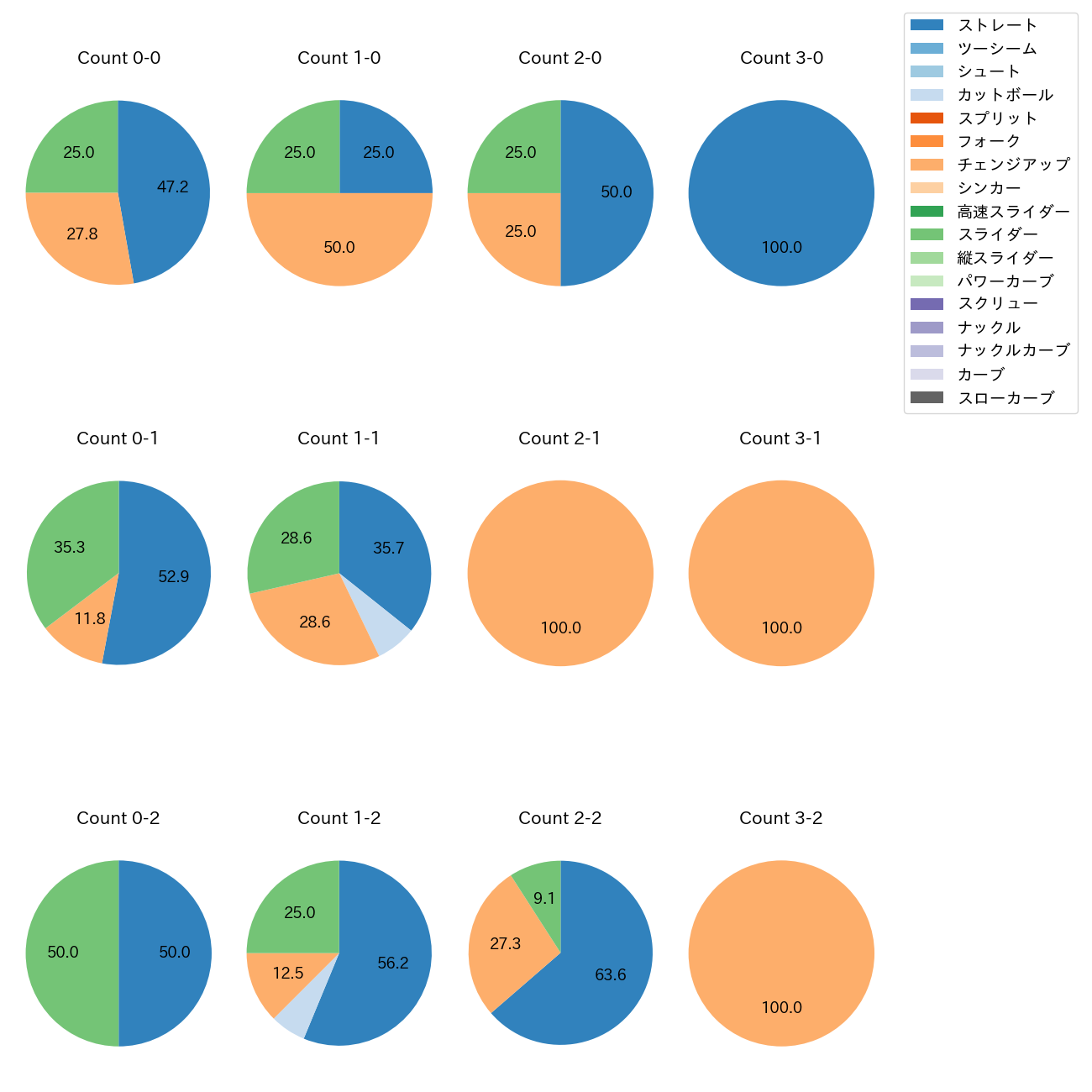 岩崎 優 カウント別 球種割合(2025年8月)