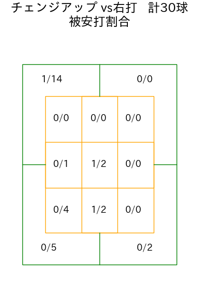 岩崎 優 コース別被安打割合(2025年8月)