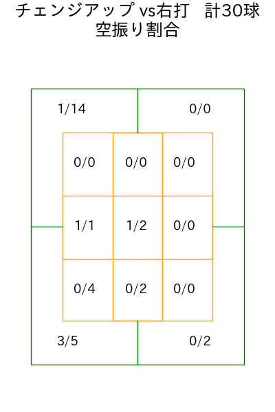 岩崎 優 コース別空振り割合(2025年8月)