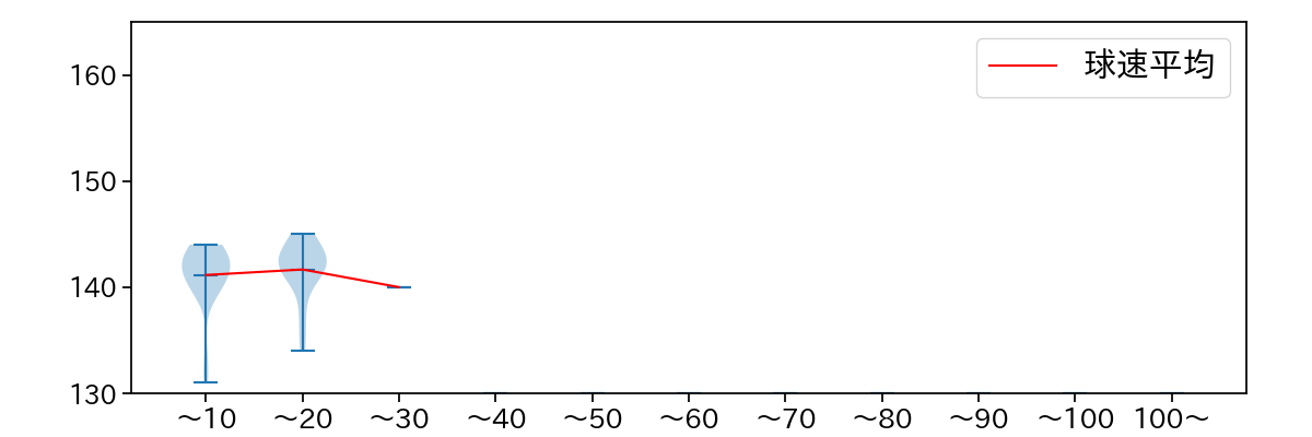 岩崎 優 球数による球速(ストレート)の推移(2025年8月)