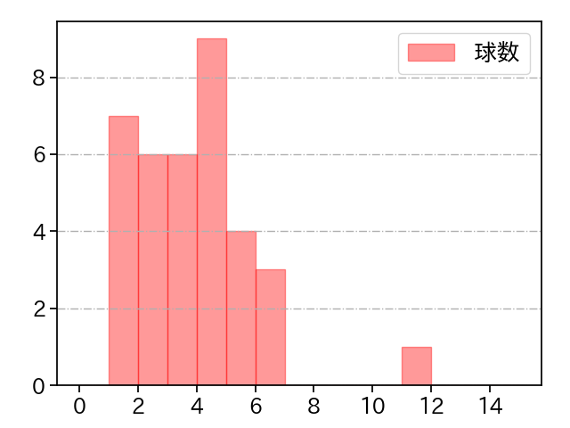 岩崎 優 打者に投じた球数分布(2025年8月)