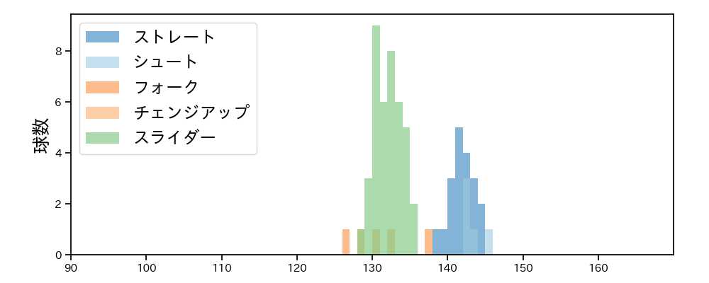 岩貞 祐太 球種&球速の分布1(2025年8月)