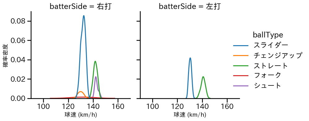 岩貞 祐太 球種&球速の分布2(2025年8月)