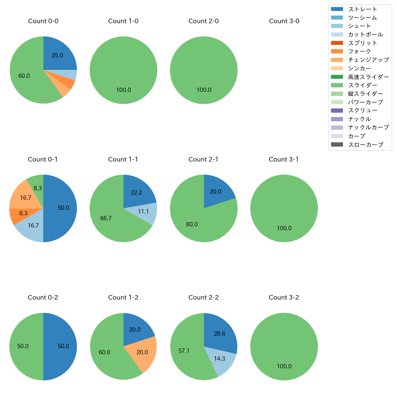 岩貞 祐太 カウント別 球種割合(2025年8月)