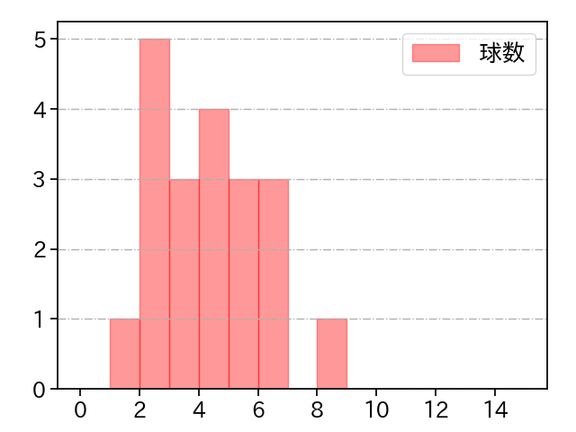 岩貞 祐太 打者に投じた球数分布(2025年8月)