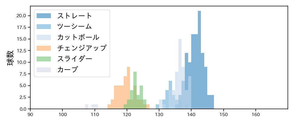 伊原 陵人 球種&球速の分布1(2025年8月)