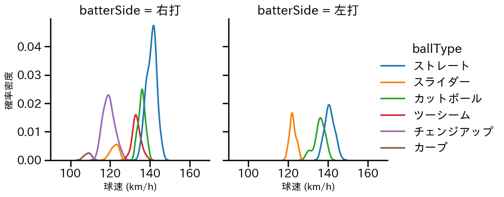 伊原 陵人 球種&球速の分布2(2025年8月)