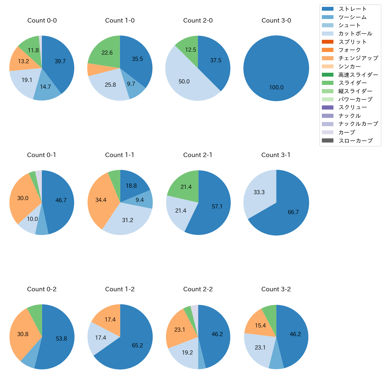 伊原 陵人 カウント別 球種割合(2025年8月)