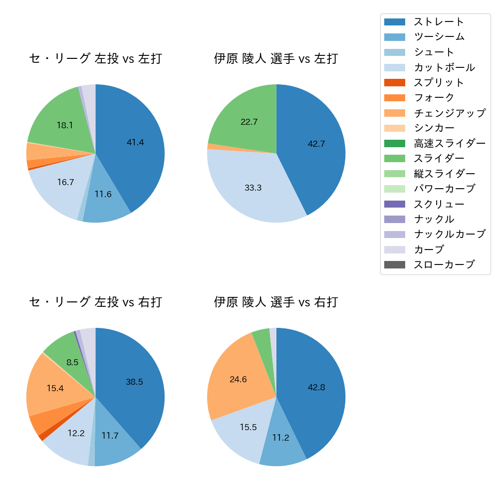 伊原 陵人 球種割合(2025年8月)