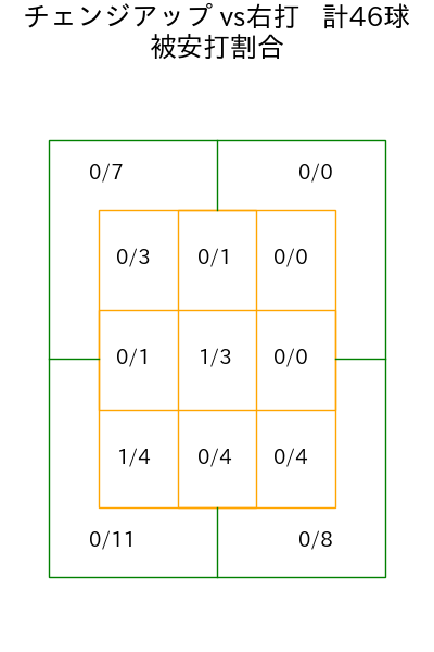 伊原 陵人 コース別被安打割合(2025年8月)