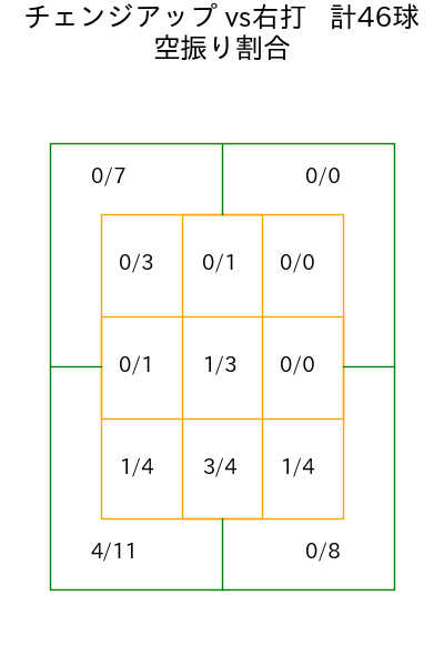 伊原 陵人 コース別空振り割合(2025年8月)