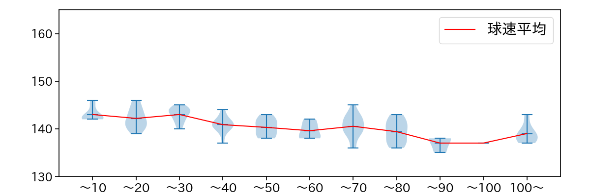 伊原 陵人 球数による球速(ストレート)の推移(2025年8月)