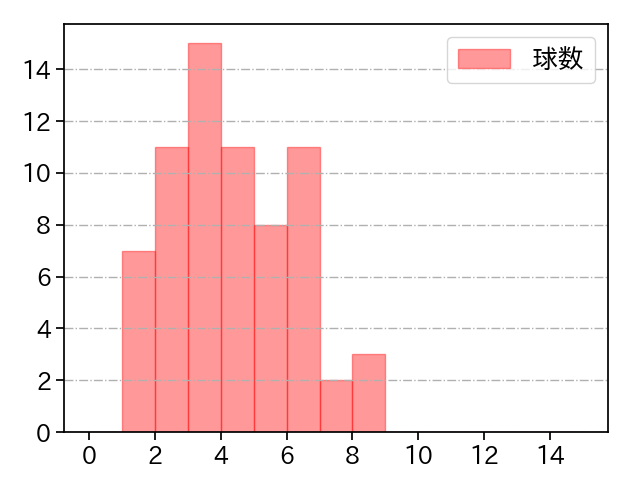 伊原 陵人 打者に投じた球数分布(2025年8月)