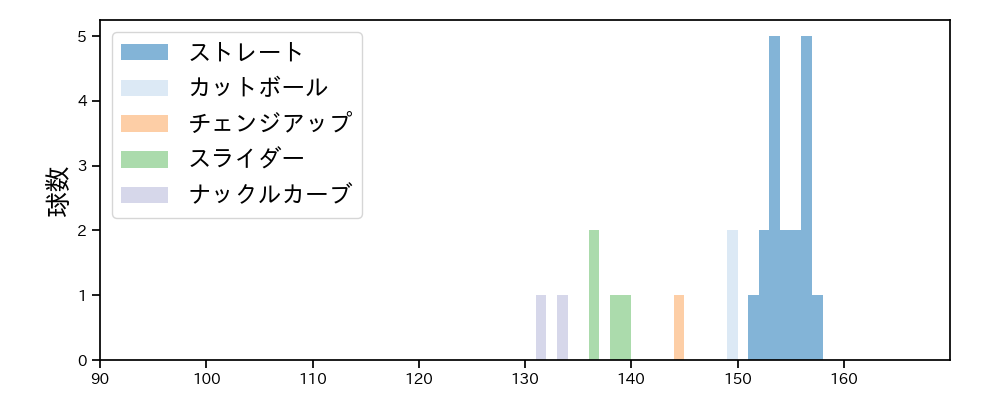 デュプランティエ 球種&球速の分布1(2025年8月)