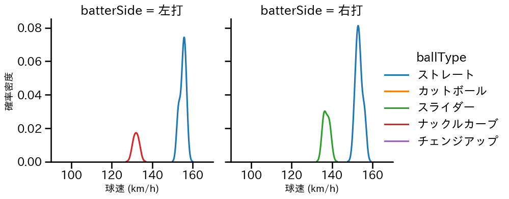 デュプランティエ 球種&球速の分布2(2025年8月)