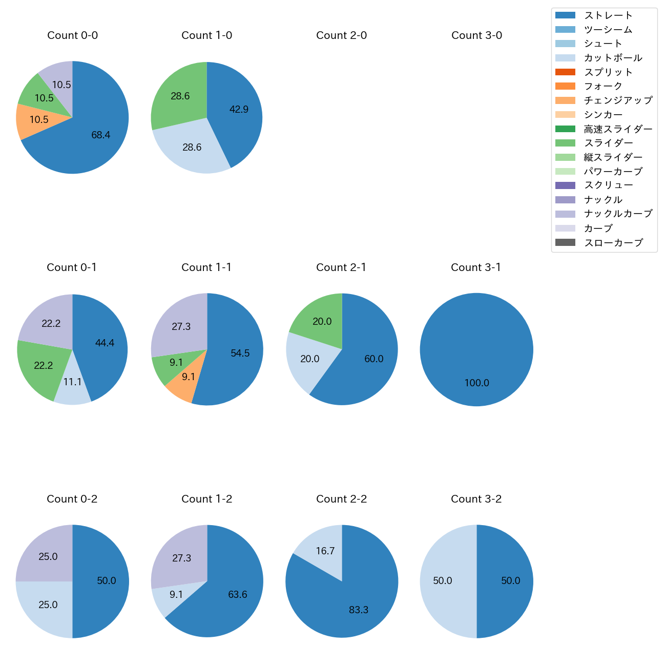 デュプランティエ カウント別 球種割合(2025年8月)