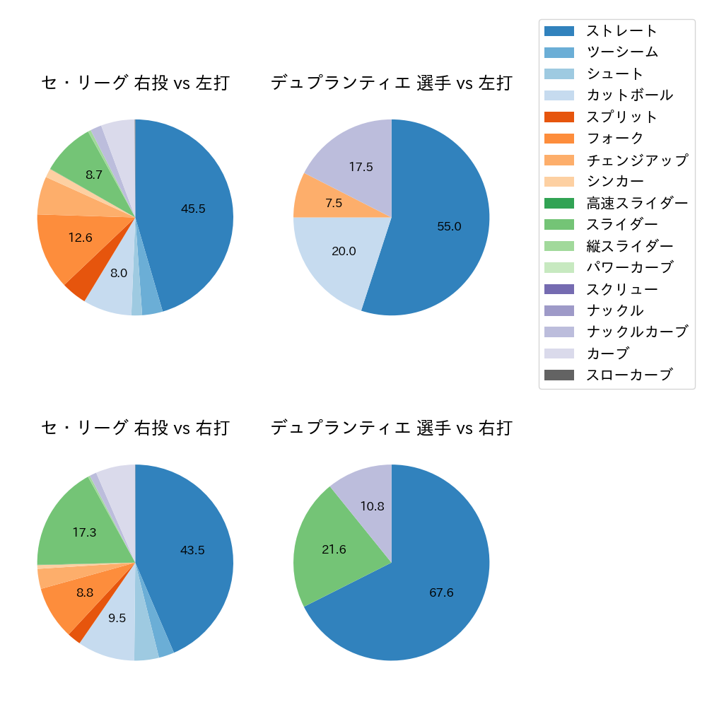 デュプランティエ 球種割合(2025年8月)