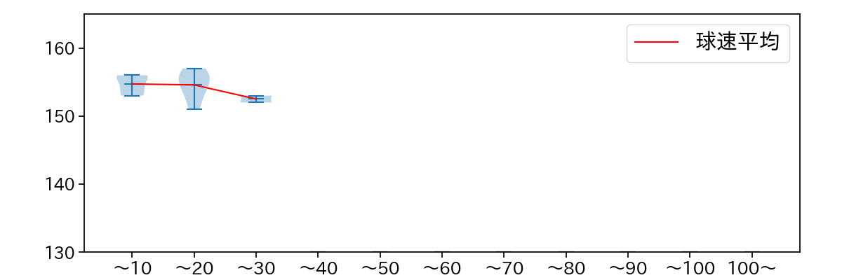 デュプランティエ 球数による球速(ストレート)の推移(2025年8月)