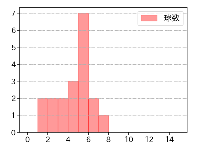 デュプランティエ 打者に投じた球数分布(2025年8月)