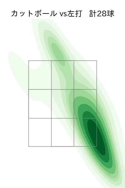 伊藤 将司 配球ヒートマップ(2025年8月)