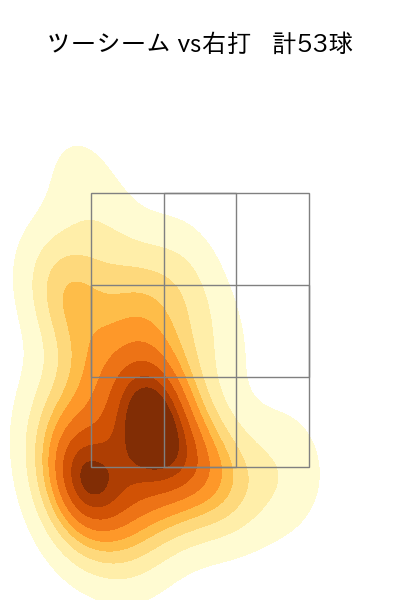 伊藤 将司 配球ヒートマップ(2025年8月)