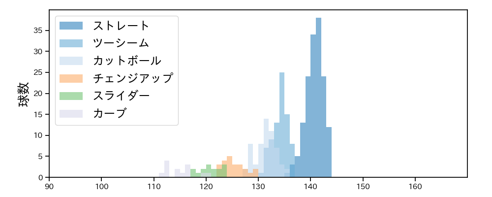 伊藤 将司 球種&球速の分布1(2025年8月)