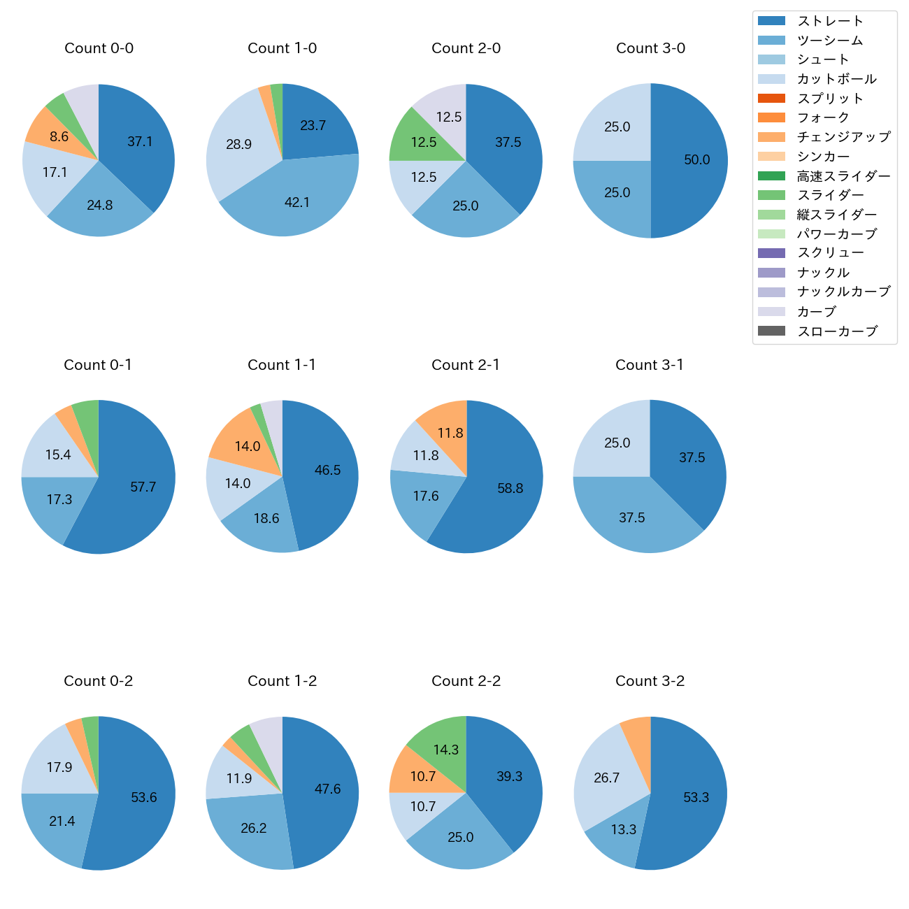 伊藤 将司 カウント別 球種割合(2025年8月)