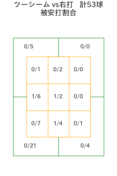 伊藤 将司 コース別被安打割合(2025年8月)