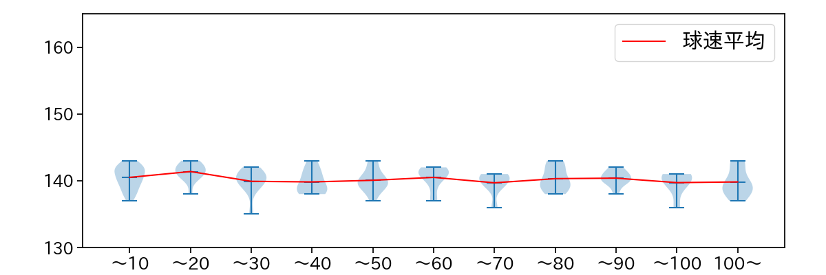 伊藤 将司 球数による球速(ストレート)の推移(2025年8月)