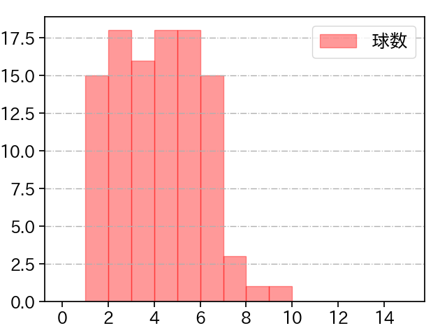 伊藤 将司 打者に投じた球数分布(2025年8月)