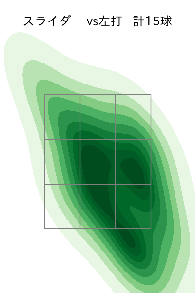髙橋 遥人 配球ヒートマップ(2025年8月)