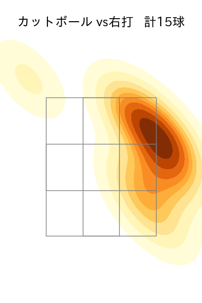 髙橋 遥人 配球ヒートマップ(2025年8月)