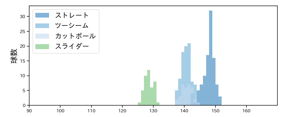 髙橋 遥人 球種&球速の分布1(2025年8月)