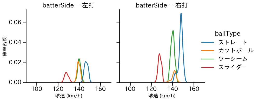 髙橋 遥人 球種&球速の分布2(2025年8月)