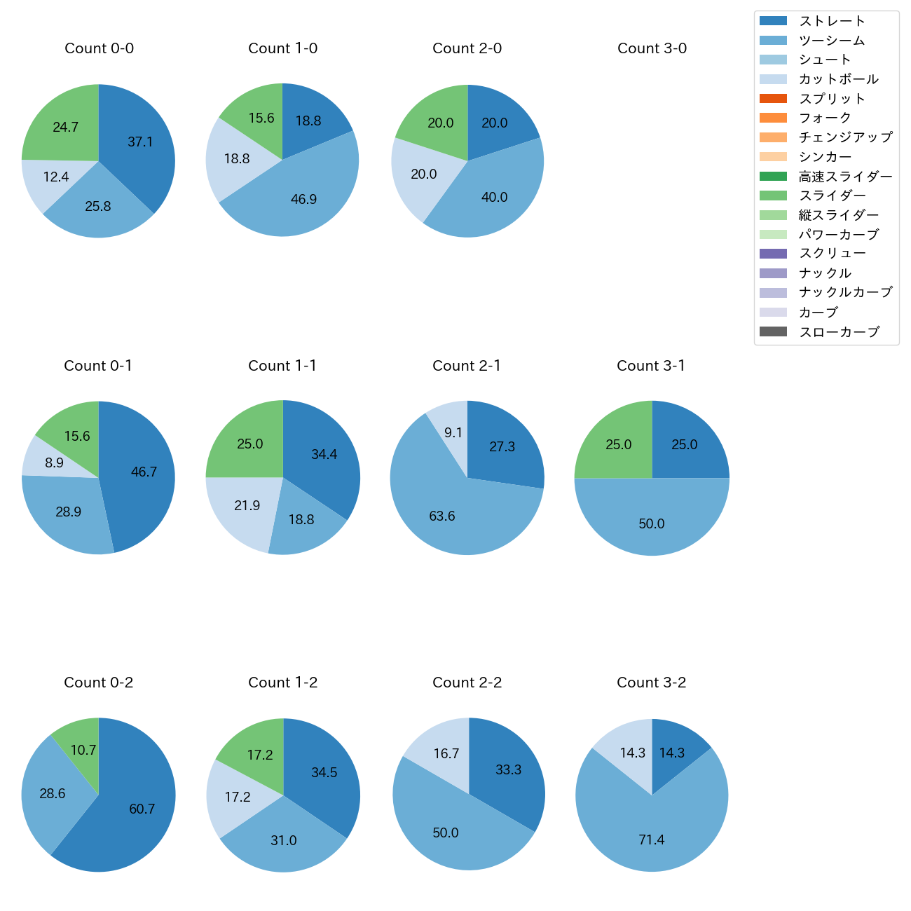 髙橋 遥人 カウント別 球種割合(2025年8月)