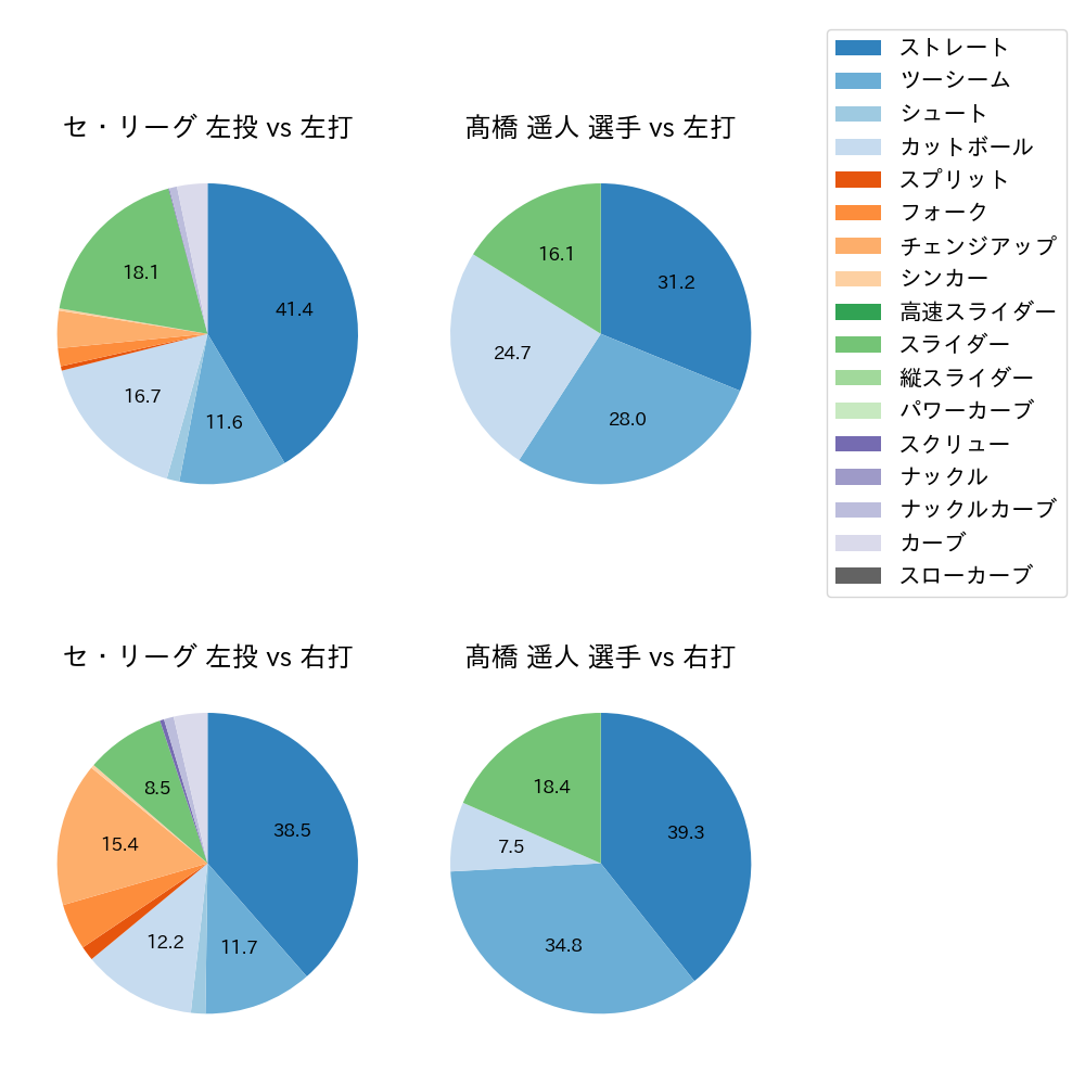 髙橋 遥人 球種割合(2025年8月)