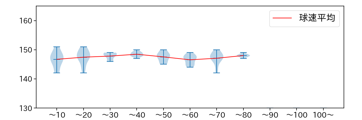 髙橋 遥人 球数による球速(ストレート)の推移(2025年8月)