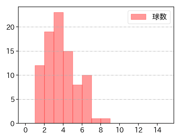 髙橋 遥人 打者に投じた球数分布(2025年8月)