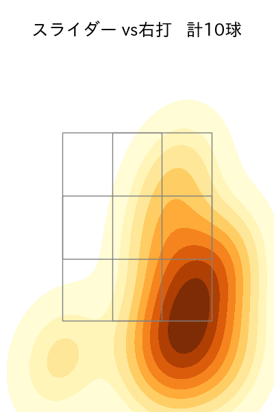 門別 啓人 配球ヒートマップ(2025年8月)