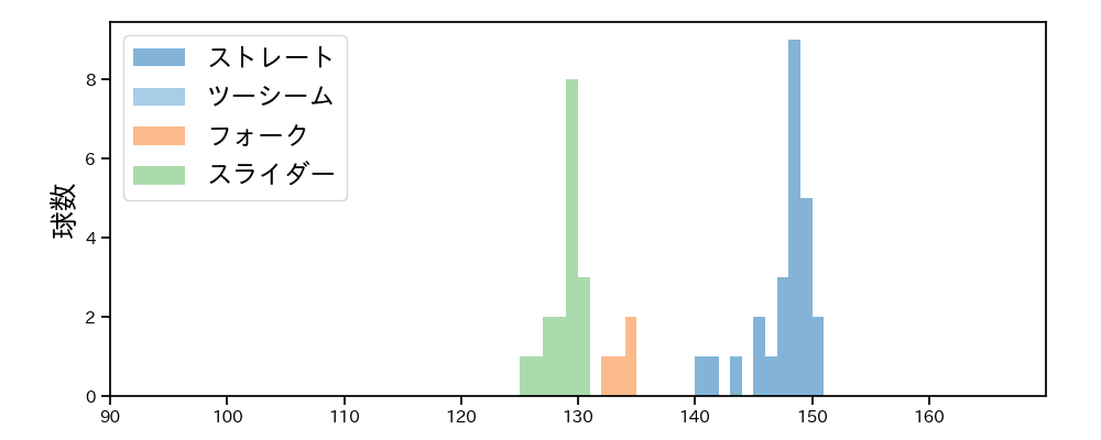 門別 啓人 球種&球速の分布1(2025年8月)