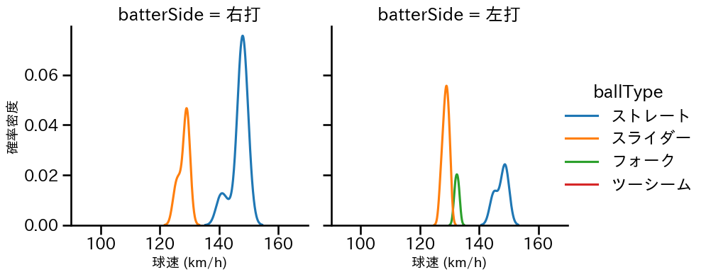 門別 啓人 球種&球速の分布2(2025年8月)