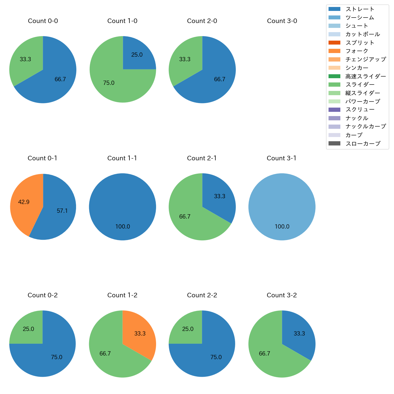 門別 啓人 カウント別 球種割合(2025年8月)
