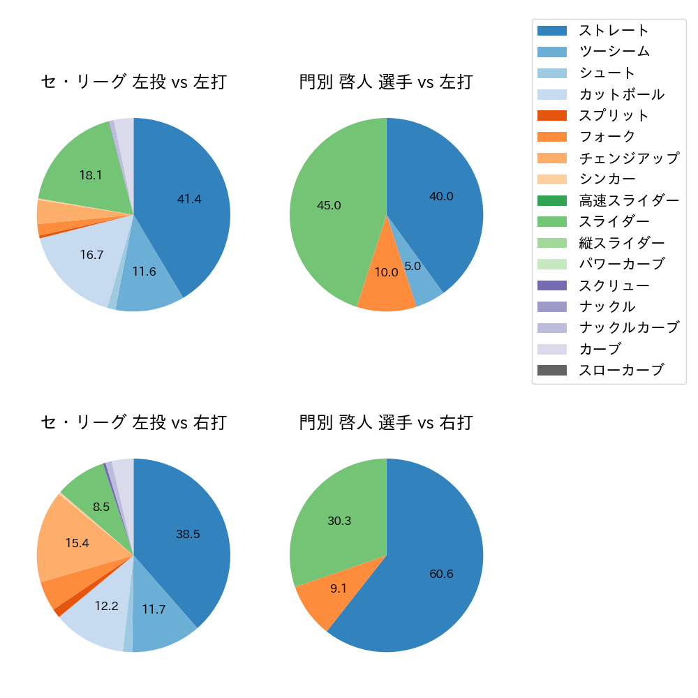 門別 啓人 球種割合(2025年8月)