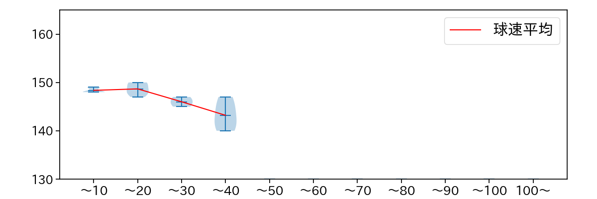 門別 啓人 球数による球速(ストレート)の推移(2025年8月)