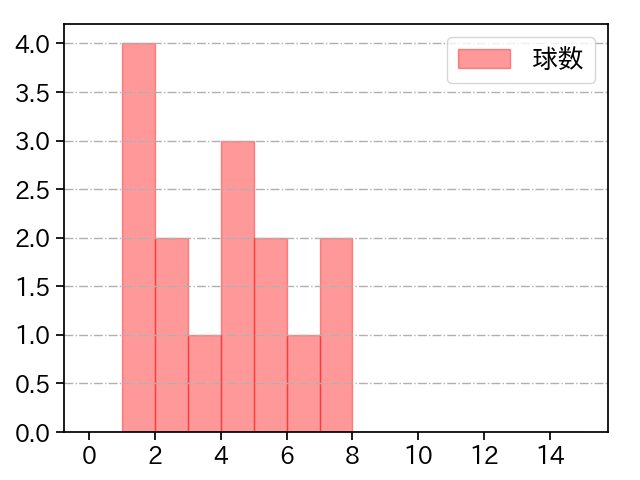 門別 啓人 打者に投じた球数分布(2025年8月)