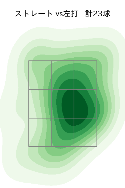 早川 太貴 配球ヒートマップ(2025年8月)