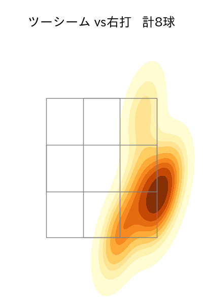 早川 太貴 配球ヒートマップ(2025年8月)