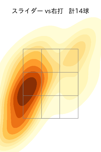 早川 太貴 配球ヒートマップ(2025年8月)