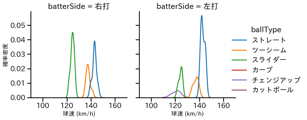 早川 太貴 球種&球速の分布2(2025年8月)